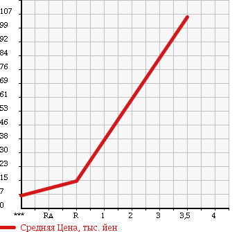 Аукционная статистика: График изменения цены HONDA Хонда  ACTY Акти  1991 660 HA3 в зависимости от аукционных оценок